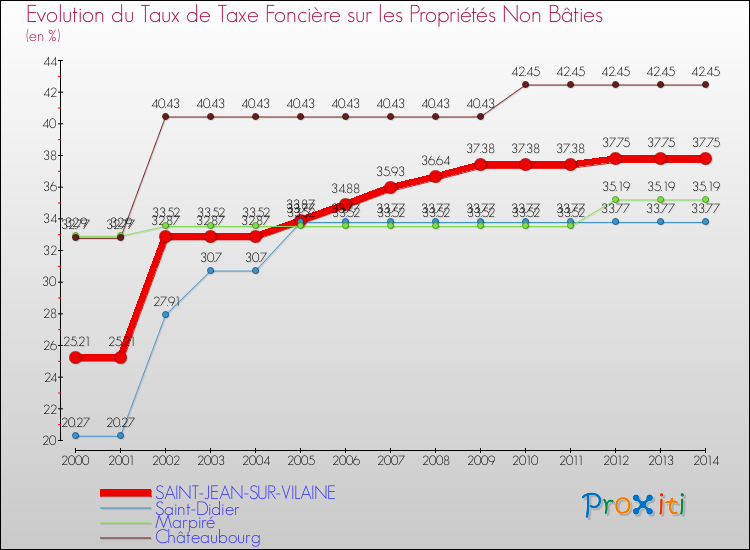 Evolution du taux de la taxe foncière sur les immeubles et terrains non batis pour SAINT-JEAN-SUR-VILAINE et les communes proches de 2000 à 2014 Comparaison des taux de la taxe foncière sur les immeubles et terrains non batis pour SAINT-JEAN-SUR-VILAINE et les communes voisines de 2000 à 2014