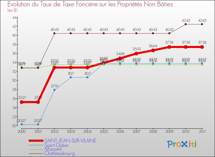 Evolution du taux de la taxe foncière sur les immeubles et terrains non batis pour SAINT-JEAN-SUR-VILAINE et les communes proches Comparaison des taux de la taxe foncière sur les immeubles et terrains non batis pour SAINT-JEAN-SUR-VILAINE et les communes voisines