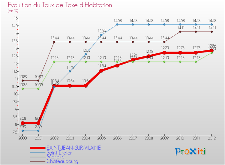 Evolution du taux de la taxe d'habitation pour SAINT-JEAN-SUR-VILAINE et les communes proches Comparaison des taux de la taxe d'habitation pour SAINT-JEAN-SUR-VILAINE et les communes voisines