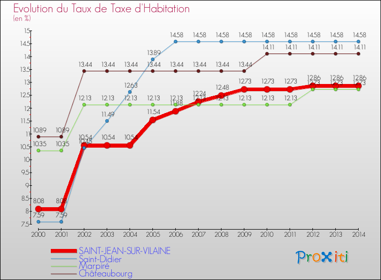 Evolution du taux de la taxe d'habitation pour SAINT-JEAN-SUR-VILAINE et les communes proches de 2000 à 2014 Comparaison des taux de la taxe d'habitation pour SAINT-JEAN-SUR-VILAINE et les communes voisines de 2000 à 2014