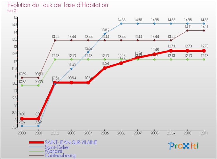 Evolution du taux de la taxe d'habitation pour SAINT-JEAN-SUR-VILAINE et les communes proches Comparaison des taux de la taxe d'habitation pour SAINT-JEAN-SUR-VILAINE et les communes voisines