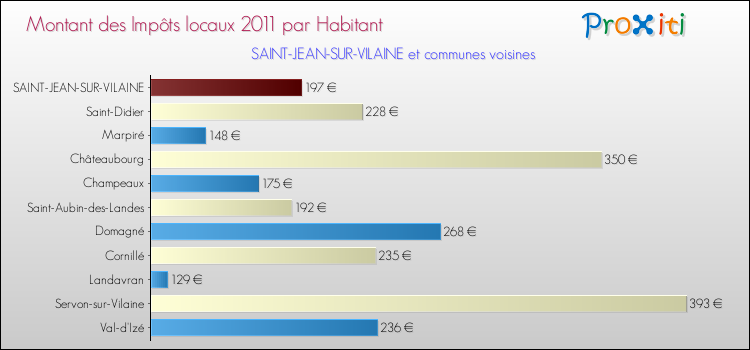 Montant des impôts locaux par Habitant pour SAINT-JEAN-SUR-VILAINE et les communes proches Comparaison des impôts locaux par habitant pour SAINT-JEAN-SUR-VILAINE et les communes voisines