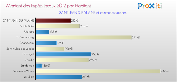 Montant des impôts locaux par Habitant pour SAINT-JEAN-SUR-VILAINE et les communes proches Comparaison des impôts locaux par habitant pour SAINT-JEAN-SUR-VILAINE et les communes voisines