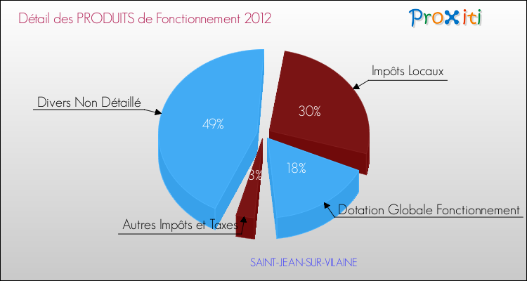 Décomposition du Budget de Fonctionnement 2012 de la commune de SAINT-JEAN-SUR-VILAINE Budget de Fonctionnement 2012 pour la commune de SAINT-JEAN-SUR-VILAINE