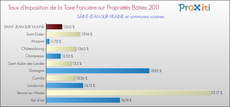 Taux d'imposition de la taxe foncière sur le bati 2011 pour SAINT-JEAN-SUR-VILAINE et les communes proches Comparaison des taux d'imposition de la taxe foncière sur le bati 2011 pour SAINT-JEAN-SUR-VILAINE et les communes voisines