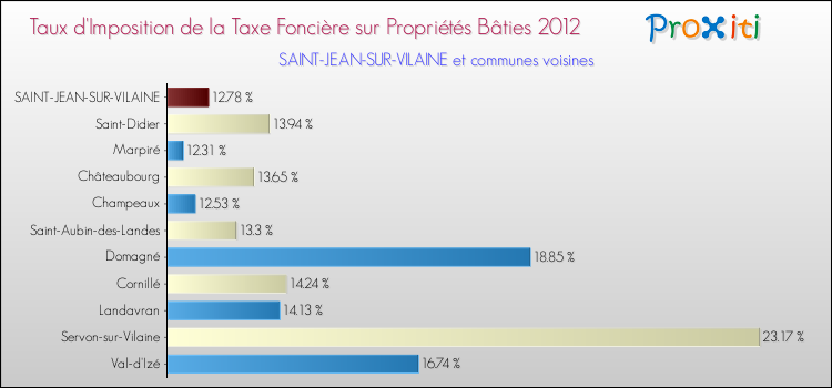 Taux d'imposition de la taxe foncière sur le bati 2012 pour SAINT-JEAN-SUR-VILAINE et les communes proches Comparaison des taux d'imposition de la taxe foncière sur le bati 2012 pour SAINT-JEAN-SUR-VILAINE et les communes voisines