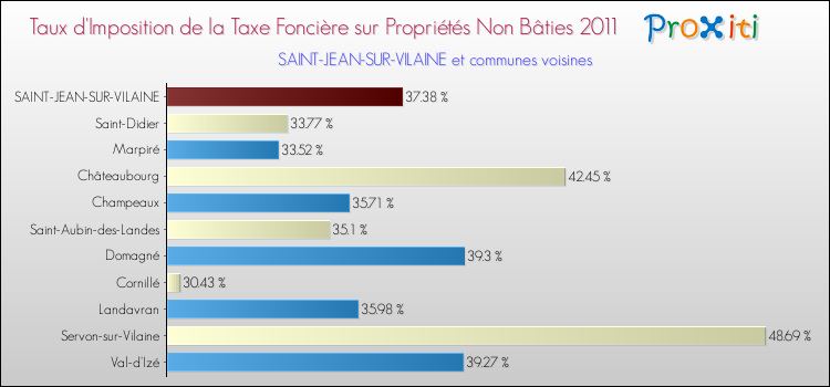 Taux d'imposition de la taxe foncière sur les immeubles et terrains non batis 2011 pour SAINT-JEAN-SUR-VILAINE et les communes proches Comparaison des taux d'imposition de la taxe foncière sur les immeubles et terrains non batis 2011 pour SAINT-JEAN-SUR-VILAINE et les communes voisines