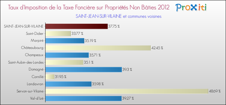 Taux d'imposition de la taxe foncière sur les immeubles et terrains non batis 2012 pour SAINT-JEAN-SUR-VILAINE et les communes proches Comparaison des taux d'imposition de la taxe foncière sur les immeubles et terrains non batis 2012 pour SAINT-JEAN-SUR-VILAINE et les communes voisines