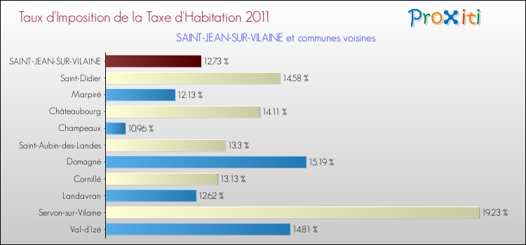 Taux d'imposition de la taxe d'habitation 2011 pour SAINT-JEAN-SUR-VILAINE et les communes proches Comparaison des taux d'imposition de la taxe d'habitation 2011 pour SAINT-JEAN-SUR-VILAINE et les communes voisines