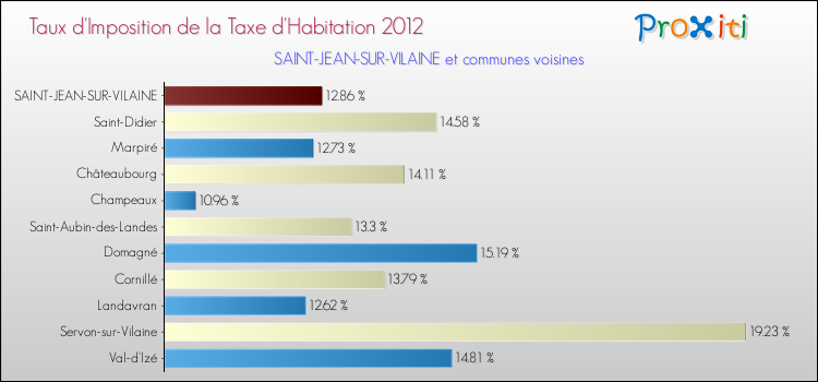 Taux d'imposition de la taxe d'habitation 2012 pour SAINT-JEAN-SUR-VILAINE et les communes proches Comparaison des taux d'imposition de la taxe d'habitation 2012 pour SAINT-JEAN-SUR-VILAINE et les communes voisines