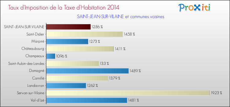 Taux d'imposition de la taxe d'habitation 2014 pour SAINT-JEAN-SUR-VILAINE et les communes proches Comparaison des taux d'imposition de la taxe d'habitation 2014 pour SAINT-JEAN-SUR-VILAINE et les communes voisines