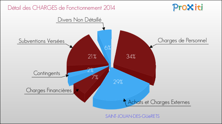Décomposition des Charges de Fonctionnement 2014 de la commune de SAINT-JOUAN-DES-GUéRETS Charges de Fonctionnement 2014 pour la commune de SAINT-JOUAN-DES-GUéRETS