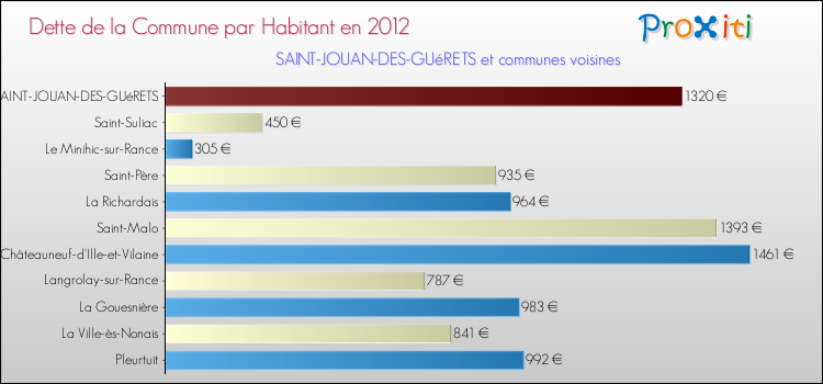 Dette par habitant de la commune en 2012 pour SAINT-JOUAN-DES-GUéRETS et les communes proches Comparaison de la dette par habitant de la commune en 2012 pour SAINT-JOUAN-DES-GUéRETS et les communes voisines