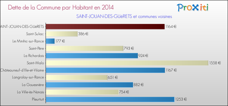 Dette par habitant de la commune en 2014 pour SAINT-JOUAN-DES-GUéRETS et les communes proches Comparaison de la dette par habitant de la commune en 2014 pour SAINT-JOUAN-DES-GUéRETS et les communes voisines