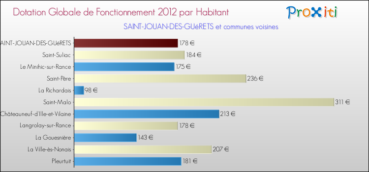 Montant des dotations globales de fonctionnement DGF par Habitant pour SAINT-JOUAN-DES-GUéRETS et les communes proches Comparaison des des dotations globales de fonctionnement DGF par habitant pour SAINT-JOUAN-DES-GUéRETS et les communes voisines