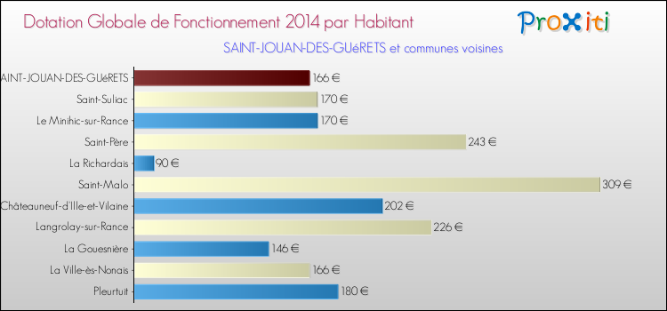 Montant des dotations globales de fonctionnement DGF par Habitant pour SAINT-JOUAN-DES-GUéRETS et les communes proches en 2014. Comparaison des des dotations globales de fonctionnement DGF par habitant pour SAINT-JOUAN-DES-GUéRETS et les communes voisines en 2014.
