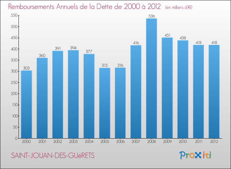 Evolution de l'annuité de la dette pour la commune de SAINT-JOUAN-DES-GUéRETS de 2000 à 2012 Annuités de la dette pour SAINT-JOUAN-DES-GUéRETS de 2000 à 2012