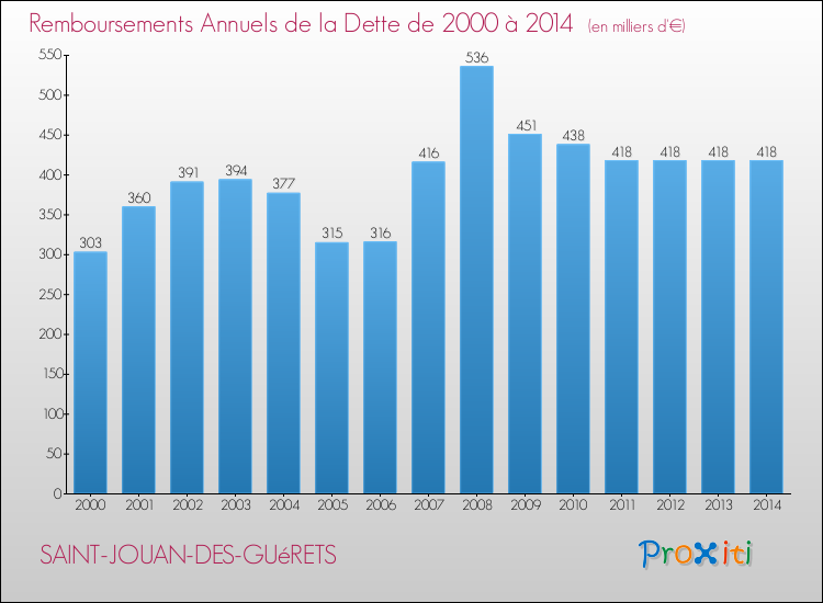 Evolution de l'annuité de la dette pour la commune de SAINT-JOUAN-DES-GUéRETS de 2000 à 2014 Annuités de la dette pour SAINT-JOUAN-DES-GUéRETS de 2000 à 2014