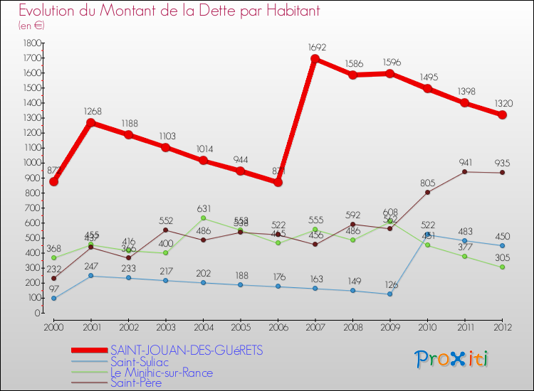 Evolution de la dette par habitant pour la commune de SAINT-JOUAN-DES-GUéRETS et les communes proches de 2000 à 2012 Comparaison de la dette par habitant pour SAINT-JOUAN-DES-GUéRETS et les communes voisines de 2000 à 2012