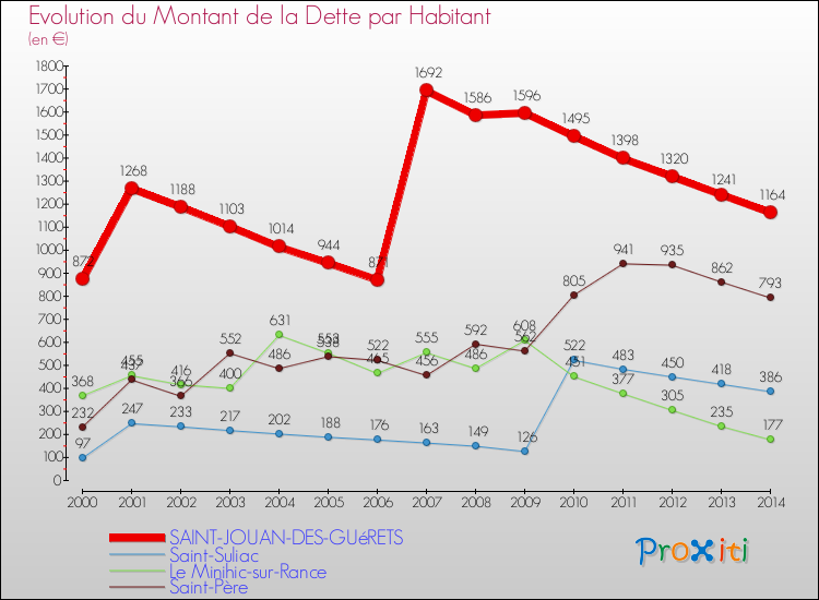 Evolution de la dette par habitant pour la commune de SAINT-JOUAN-DES-GUéRETS et les communes proches de 2000 à 2014 Comparaison de la dette par habitant pour SAINT-JOUAN-DES-GUéRETS et les communes voisines de 2000 à 2014