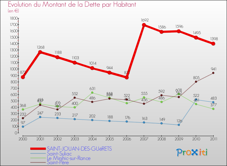 Evolution de la dette par habitant pour la commune de SAINT-JOUAN-DES-GUéRETS et les communes proches Comparaison de la dette par habitant pour SAINT-JOUAN-DES-GUéRETS et les communes voisines