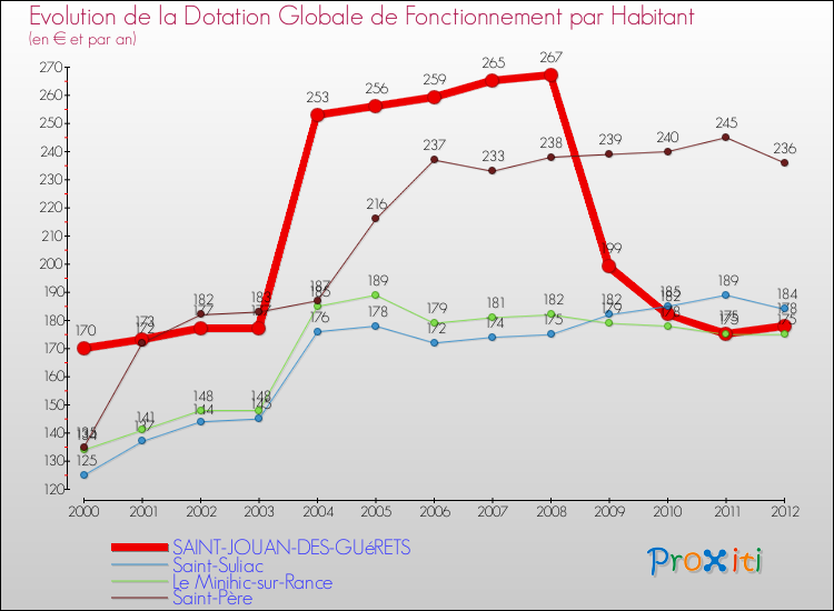 Evolution et montant de la dotation globale de fonctionnement par Habitant pour SAINT-JOUAN-DES-GUéRETS et les communes proches Comparaison des dotations globales de fonctionnement par habitant pour SAINT-JOUAN-DES-GUéRETS et les communes voisines