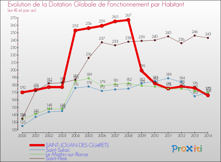 Evolution et montant de la dotation globale de fonctionnement par Habitant pour SAINT-JOUAN-DES-GUéRETS et les communes proches de 2000 à 2014. Comparaison des dotations globales de fonctionnement par habitant pour SAINT-JOUAN-DES-GUéRETS et les communes voisines de 2000 à 2014.