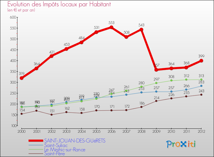 Evolution et montant des impôts locaux par Habitant pour SAINT-JOUAN-DES-GUéRETS et les communes proches Comparaison des impôts locaux par habitant pour SAINT-JOUAN-DES-GUéRETS et les communes voisines