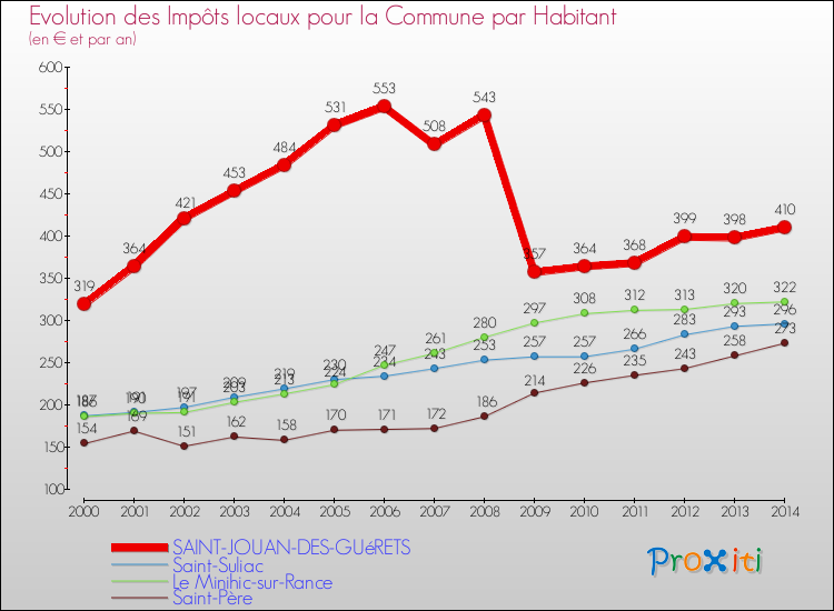 Evolution et montant des impôts locaux par Habitant pour SAINT-JOUAN-DES-GUéRETS et les communes proches de 2000 à 2014 Comparaison des impôts locaux par habitant pour SAINT-JOUAN-DES-GUéRETS et les communes voisines de 2000 à 2014