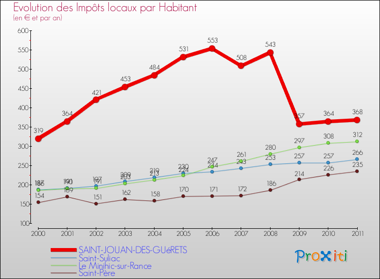 Evolution et montant des impôts locaux par Habitant pour SAINT-JOUAN-DES-GUéRETS et les communes proches Comparaison des impôts locaux par habitant pour SAINT-JOUAN-DES-GUéRETS et les communes voisines