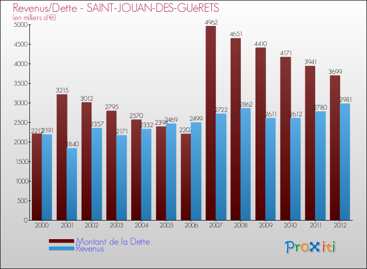 Evolution comparée de la dette et des revenus pour la commune de SAINT-JOUAN-DES-GUéRETS de 2000 à 2012 Comparaison de la dette et des revenus pour SAINT-JOUAN-DES-GUéRETS de 2000 à 2012