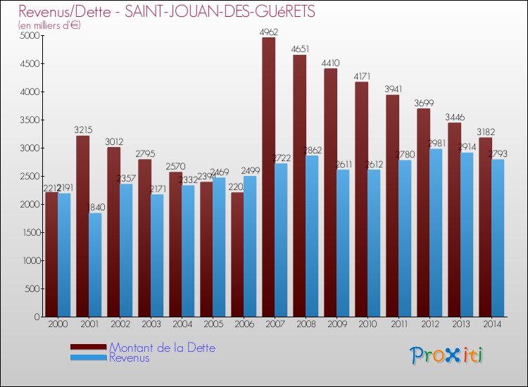 Evolution comparée de la dette et des revenus pour la commune de SAINT-JOUAN-DES-GUéRETS de 2000 à 2014 Comparaison de la dette et des revenus pour SAINT-JOUAN-DES-GUéRETS de 2000 à 2014