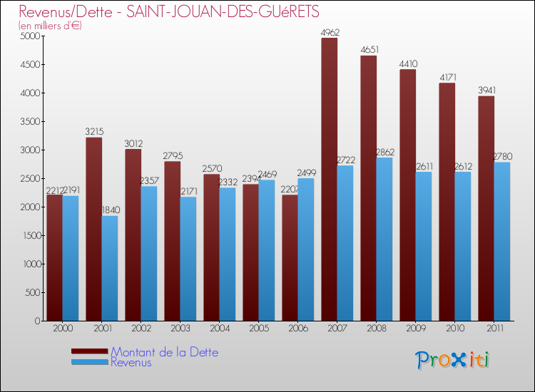 Evolution comparée de la dette et des revenus pour la commune de SAINT-JOUAN-DES-GUéRETS de 2000 à 2011 Comparaison de la dette et des revenus pour SAINT-JOUAN-DES-GUéRETS de 2000 à 2011