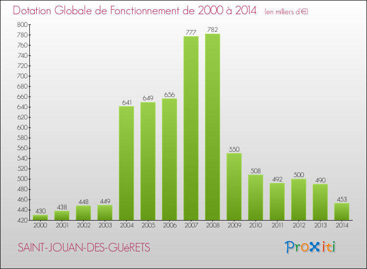 Evolution du montant de la Dotation Globale de Fonctionnement pour la commune de SAINT-JOUAN-DES-GUéRETS de 2000 à 2014 Evolution du montant de la Dotation Globale de Fonctionnement pour SAINT-JOUAN-DES-GUéRETS de 2000 à 2014