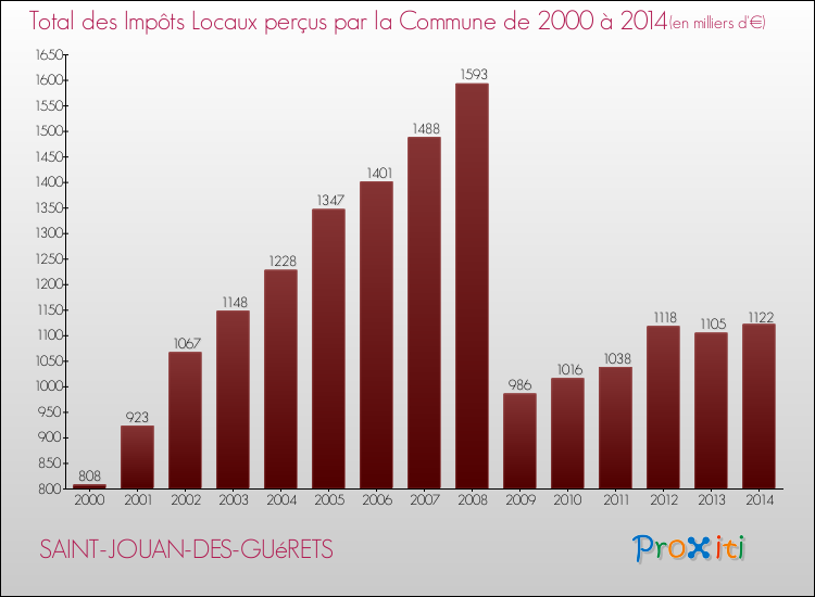 Evolution des Impôts Locaux pour la commune de SAINT-JOUAN-DES-GUéRETS de 2000 à 2014 Evolution des Impôts Locaux pour SAINT-JOUAN-DES-GUéRETS de 2000 à 2014