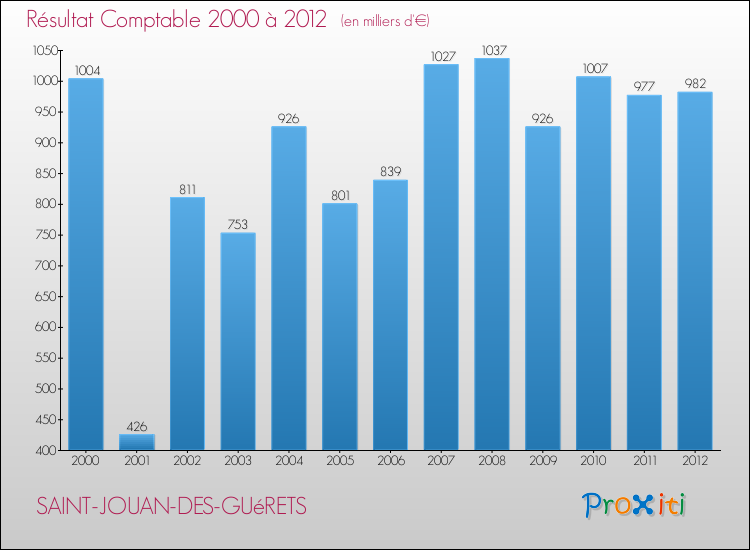 Evolution du résultat comptable pour la commune de SAINT-JOUAN-DES-GUéRETS de 2000 à 2012 Evolution du résultat comptable pour SAINT-JOUAN-DES-GUéRETS de 2000 à 2012
