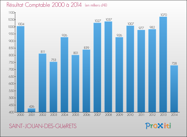 Evolution du résultat comptable pour la commune de SAINT-JOUAN-DES-GUéRETS de 2000 à 2014 Evolution du résultat comptable pour SAINT-JOUAN-DES-GUéRETS de 2000 à 2014