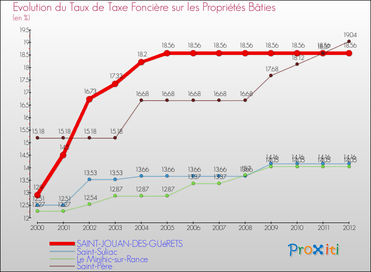 Evolution du taux de la taxe foncière sur le bati pour SAINT-JOUAN-DES-GUéRETS et les communes proches de 2000 à 2012 Comparaison des taux de taxe foncière sur le bati pour SAINT-JOUAN-DES-GUéRETS et les communes voisines de 2000 à 2012