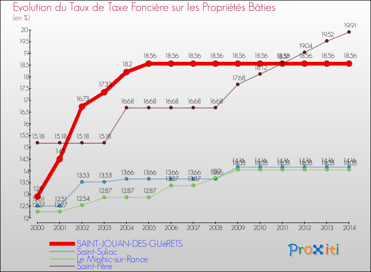 Evolution du taux de la taxe foncière sur le bati pour SAINT-JOUAN-DES-GUéRETS et les communes proches de 2000 à 2014 Comparaison des taux de taxe foncière sur le bati pour SAINT-JOUAN-DES-GUéRETS et les communes voisines de 2000 à 2014