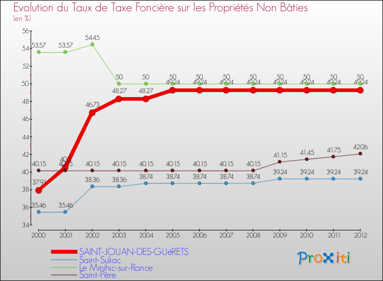Evolution du taux de la taxe foncière sur les immeubles et terrains non batis pour SAINT-JOUAN-DES-GUéRETS et les communes proches de 2000 à 2012 Comparaison des taux de la taxe foncière sur les immeubles et terrains non batis pour SAINT-JOUAN-DES-GUéRETS et les communes voisines de 2000 à 2012
