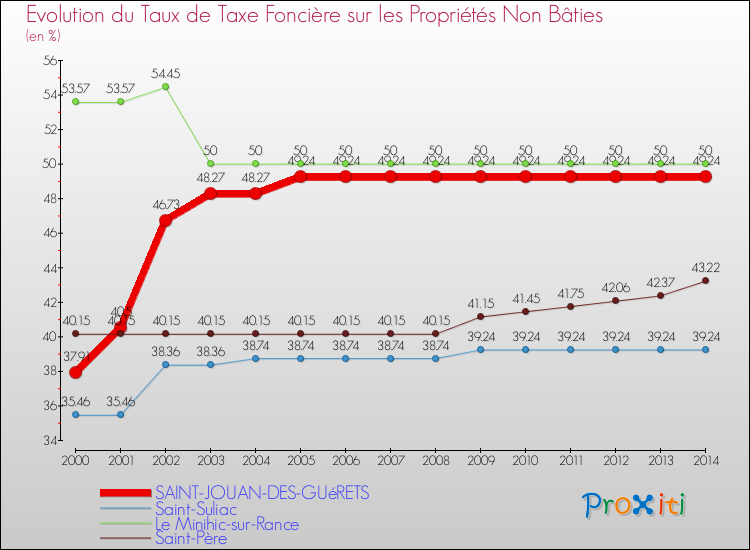 Evolution du taux de la taxe foncière sur les immeubles et terrains non batis pour SAINT-JOUAN-DES-GUéRETS et les communes proches de 2000 à 2014 Comparaison des taux de la taxe foncière sur les immeubles et terrains non batis pour SAINT-JOUAN-DES-GUéRETS et les communes voisines de 2000 à 2014