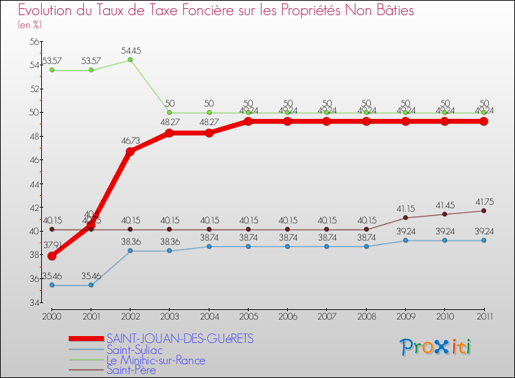 Evolution du taux de la taxe foncière sur les immeubles et terrains non batis pour SAINT-JOUAN-DES-GUéRETS et les communes proches Comparaison des taux de la taxe foncière sur les immeubles et terrains non batis pour SAINT-JOUAN-DES-GUéRETS et les communes voisines