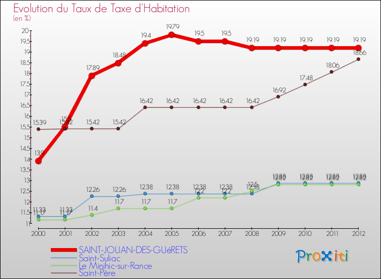 Evolution du taux de la taxe d'habitation pour SAINT-JOUAN-DES-GUéRETS et les communes proches Comparaison des taux de la taxe d'habitation pour SAINT-JOUAN-DES-GUéRETS et les communes voisines