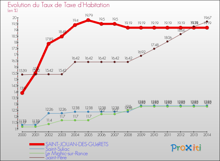 Evolution du taux de la taxe d'habitation pour SAINT-JOUAN-DES-GUéRETS et les communes proches de 2000 à 2014 Comparaison des taux de la taxe d'habitation pour SAINT-JOUAN-DES-GUéRETS et les communes voisines de 2000 à 2014