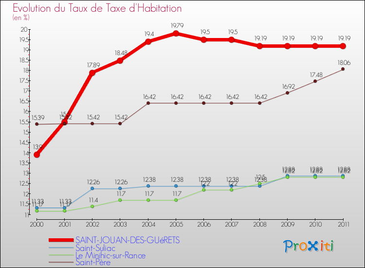 Evolution du taux de la taxe d'habitation pour SAINT-JOUAN-DES-GUéRETS et les communes proches Comparaison des taux de la taxe d'habitation pour SAINT-JOUAN-DES-GUéRETS et les communes voisines