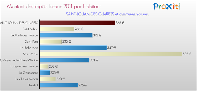 Montant des impôts locaux par Habitant pour SAINT-JOUAN-DES-GUéRETS et les communes proches Comparaison des impôts locaux par habitant pour SAINT-JOUAN-DES-GUéRETS et les communes voisines