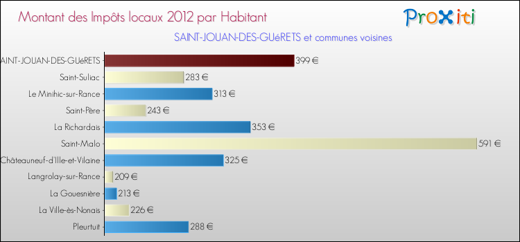 Montant des impôts locaux par Habitant pour SAINT-JOUAN-DES-GUéRETS et les communes proches Comparaison des impôts locaux par habitant pour SAINT-JOUAN-DES-GUéRETS et les communes voisines