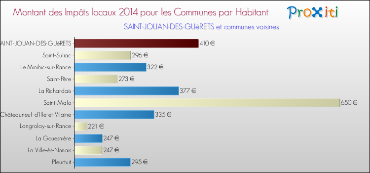Montant des impôts locaux par Habitant pour SAINT-JOUAN-DES-GUéRETS et les communes proches en 2014 Comparaison des impôts locaux par habitant pour SAINT-JOUAN-DES-GUéRETS et les communes voisines en 2014