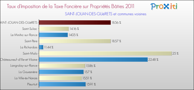 Taux d'imposition de la taxe foncière sur le bati 2011 pour SAINT-JOUAN-DES-GUéRETS et les communes proches Comparaison des taux d'imposition de la taxe foncière sur le bati 2011 pour SAINT-JOUAN-DES-GUéRETS et les communes voisines