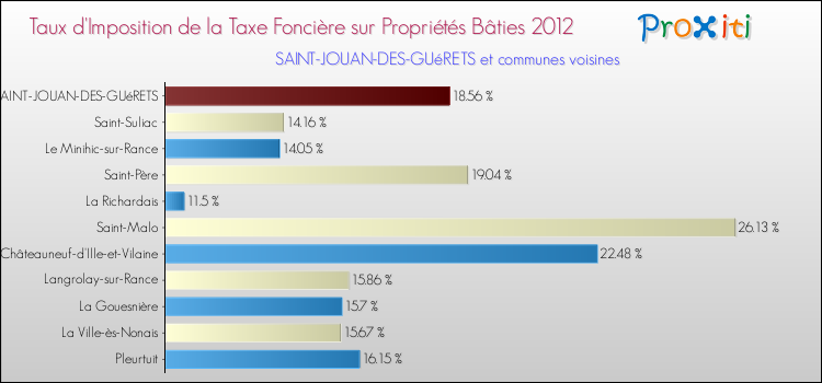 Taux d'imposition de la taxe foncière sur le bati 2012 pour SAINT-JOUAN-DES-GUéRETS et les communes proches Comparaison des taux d'imposition de la taxe foncière sur le bati 2012 pour SAINT-JOUAN-DES-GUéRETS et les communes voisines